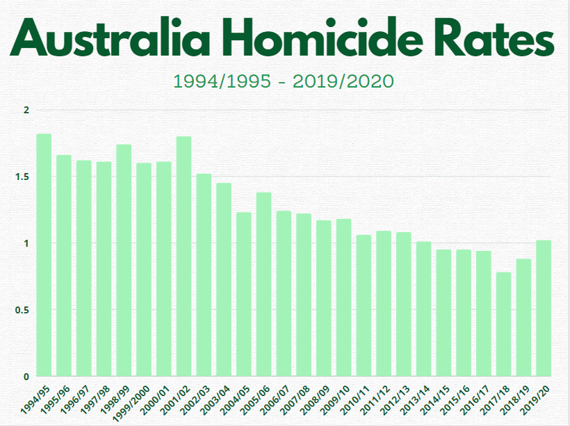 Fact Check 'Australian Police Officer' Does NOT Detail Increase In